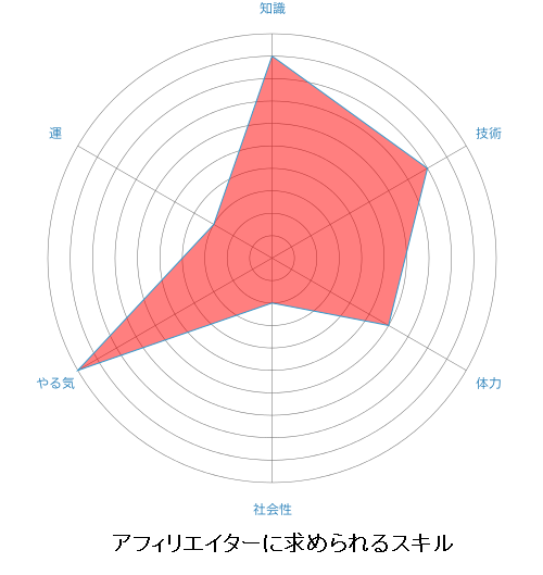 アフィリエイターに求められるスキル。やっぱりやる気が一番大切。
